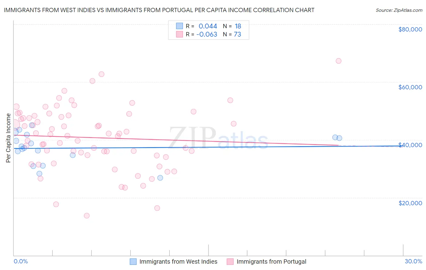 Immigrants from West Indies vs Immigrants from Portugal Per Capita Income