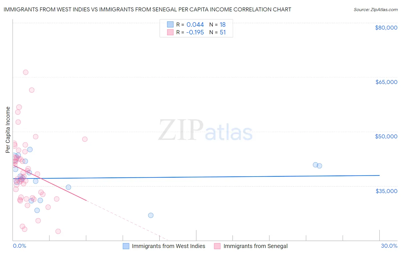 Immigrants from West Indies vs Immigrants from Senegal Per Capita Income