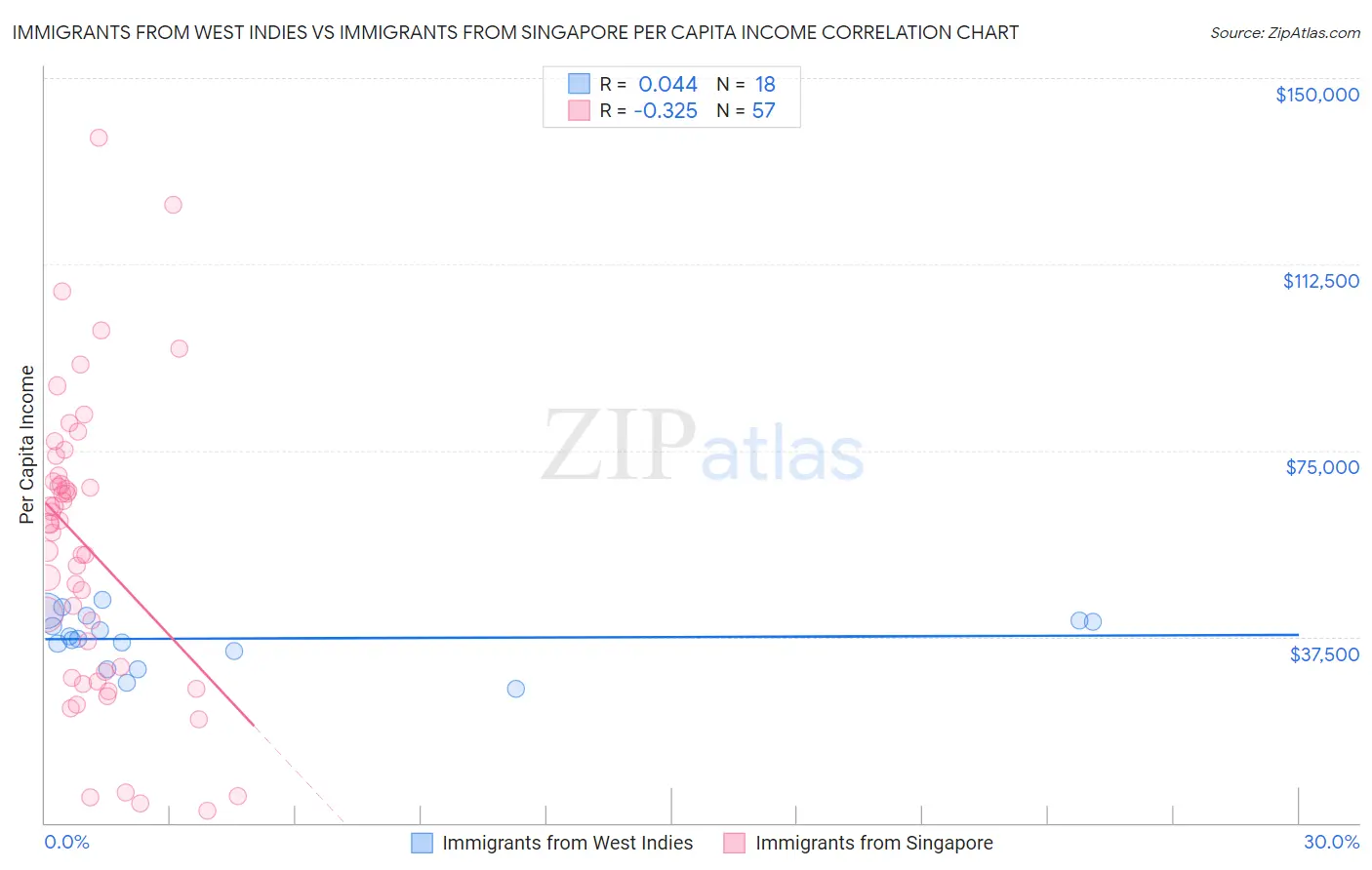 Immigrants from West Indies vs Immigrants from Singapore Per Capita Income