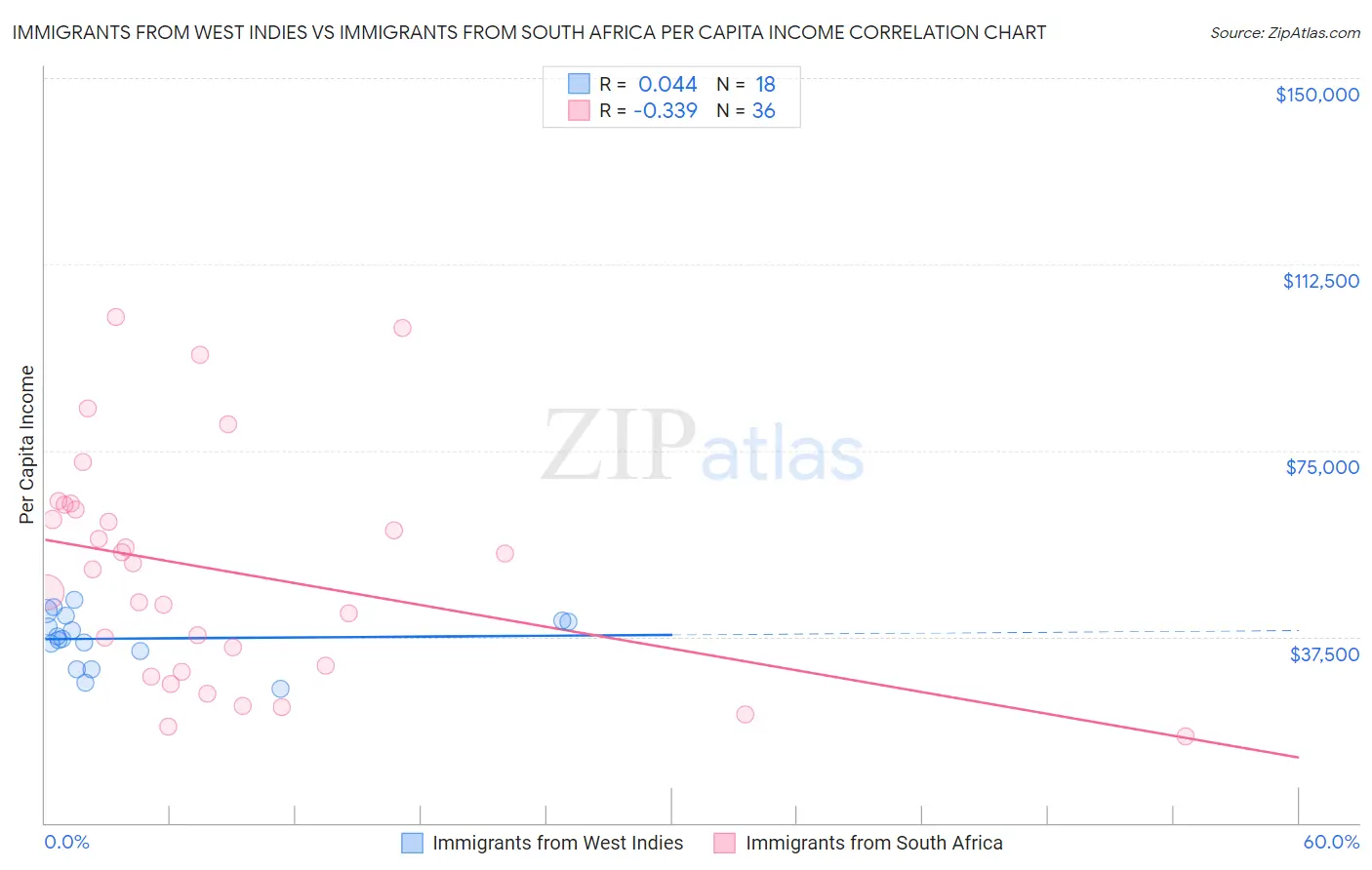 Immigrants from West Indies vs Immigrants from South Africa Per Capita Income