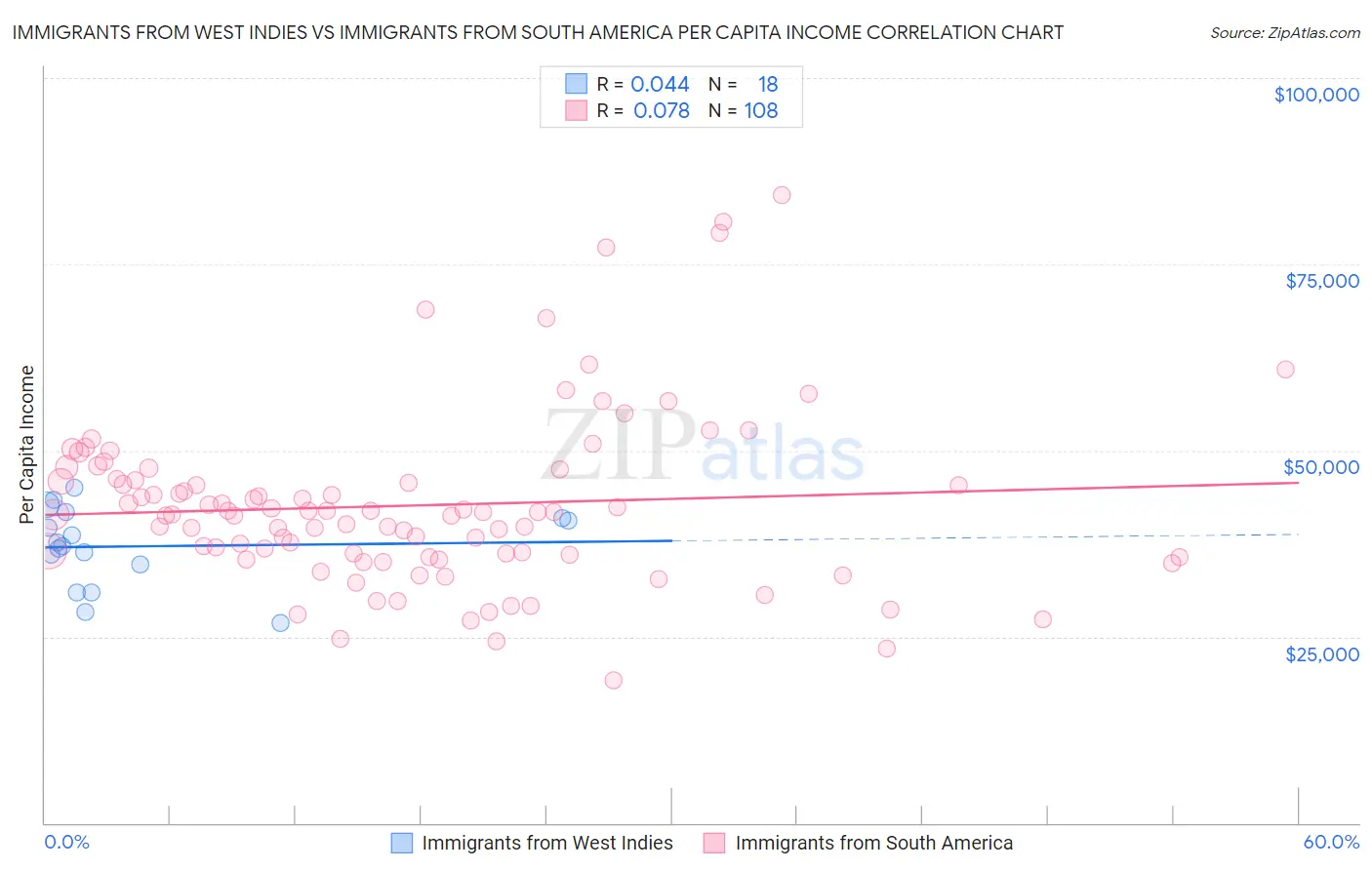 Immigrants from West Indies vs Immigrants from South America Per Capita Income