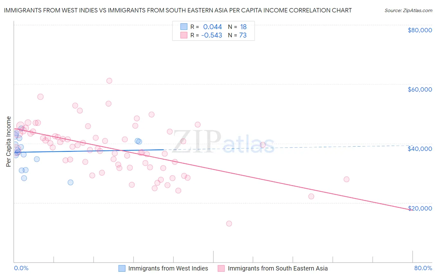 Immigrants from West Indies vs Immigrants from South Eastern Asia Per Capita Income