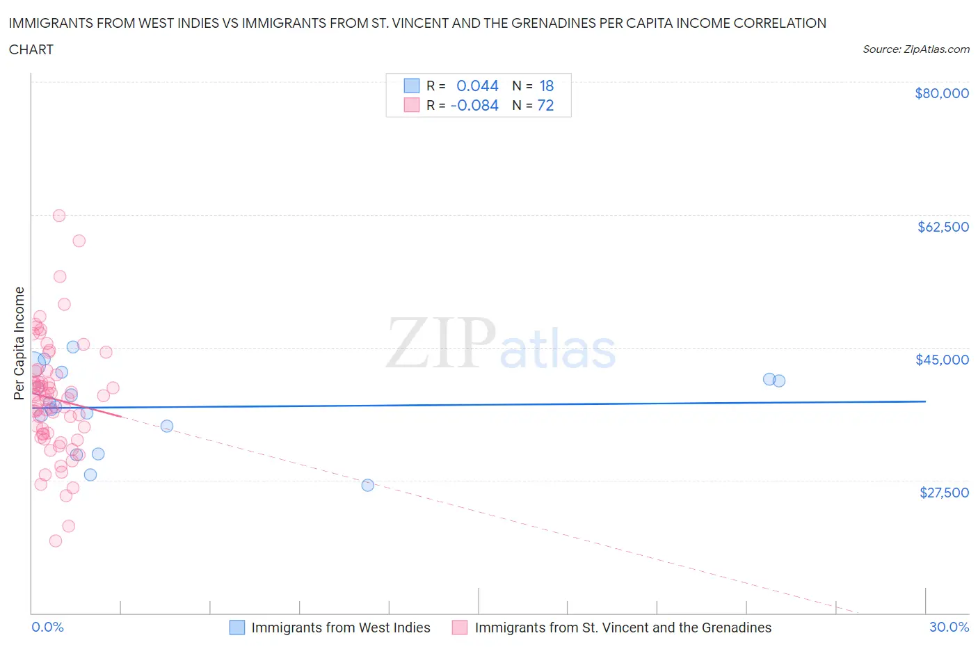 Immigrants from West Indies vs Immigrants from St. Vincent and the Grenadines Per Capita Income