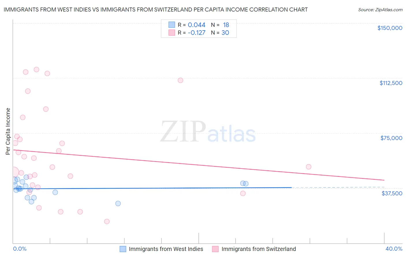 Immigrants from West Indies vs Immigrants from Switzerland Per Capita Income