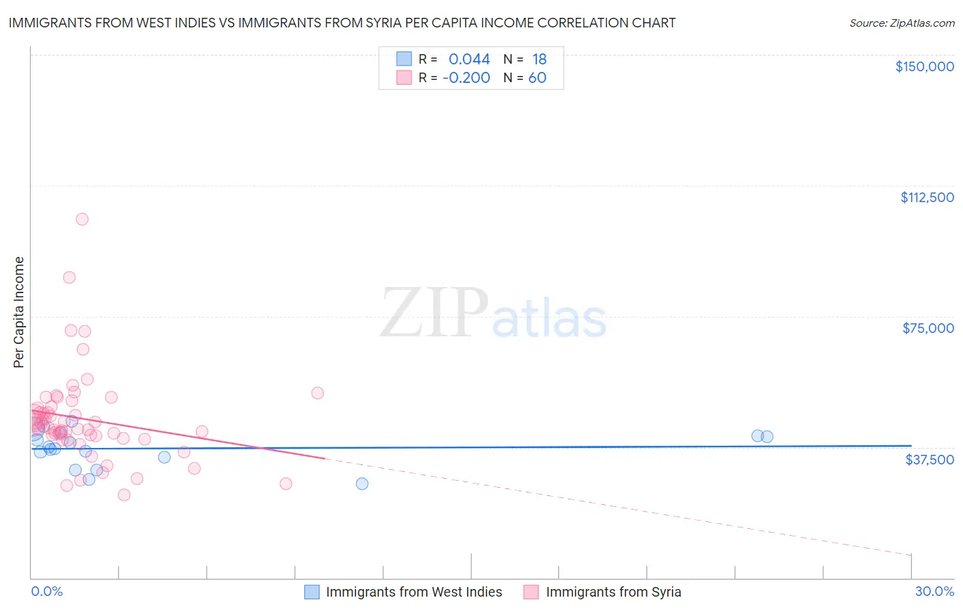 Immigrants from West Indies vs Immigrants from Syria Per Capita Income