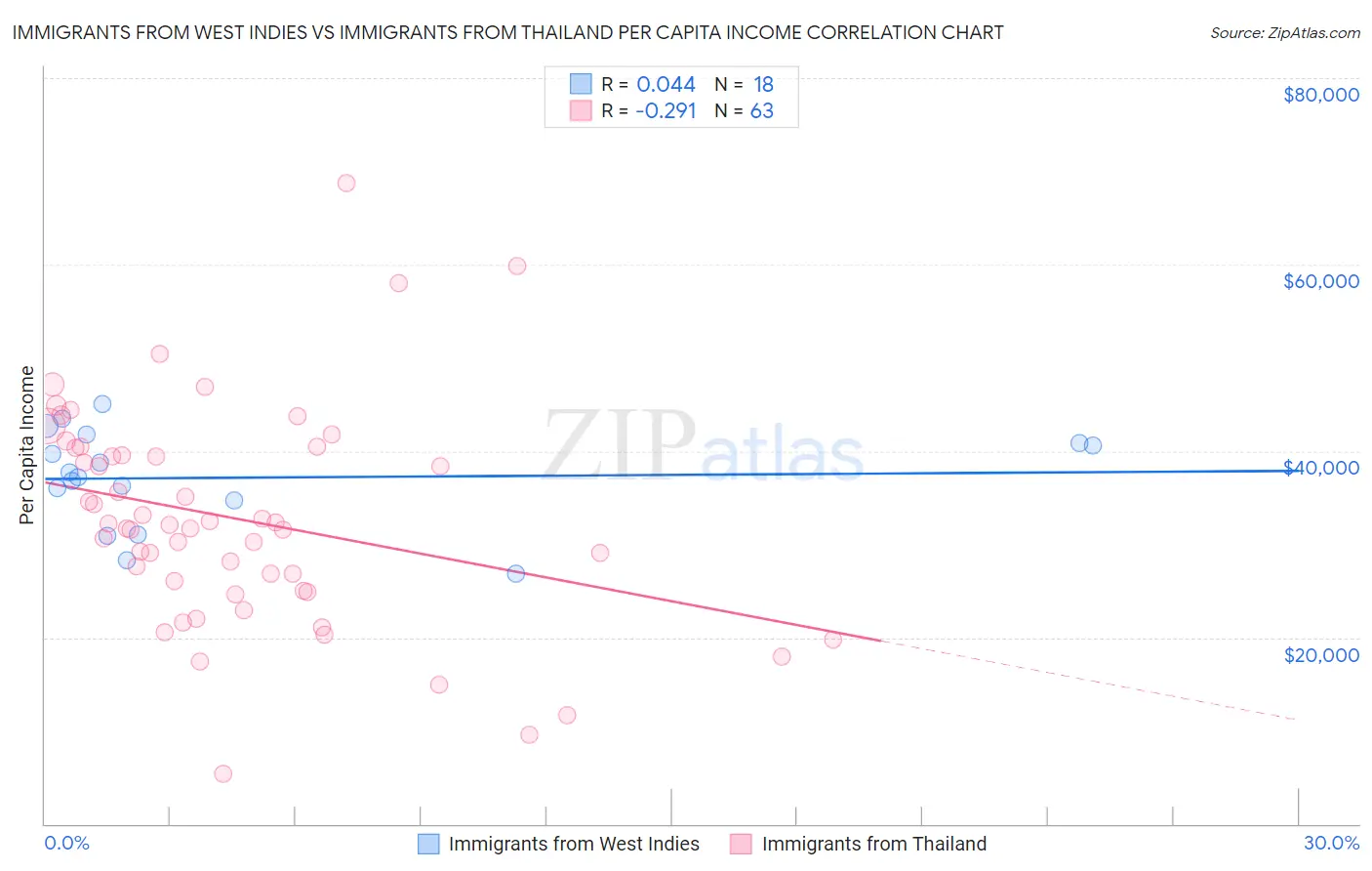 Immigrants from West Indies vs Immigrants from Thailand Per Capita Income