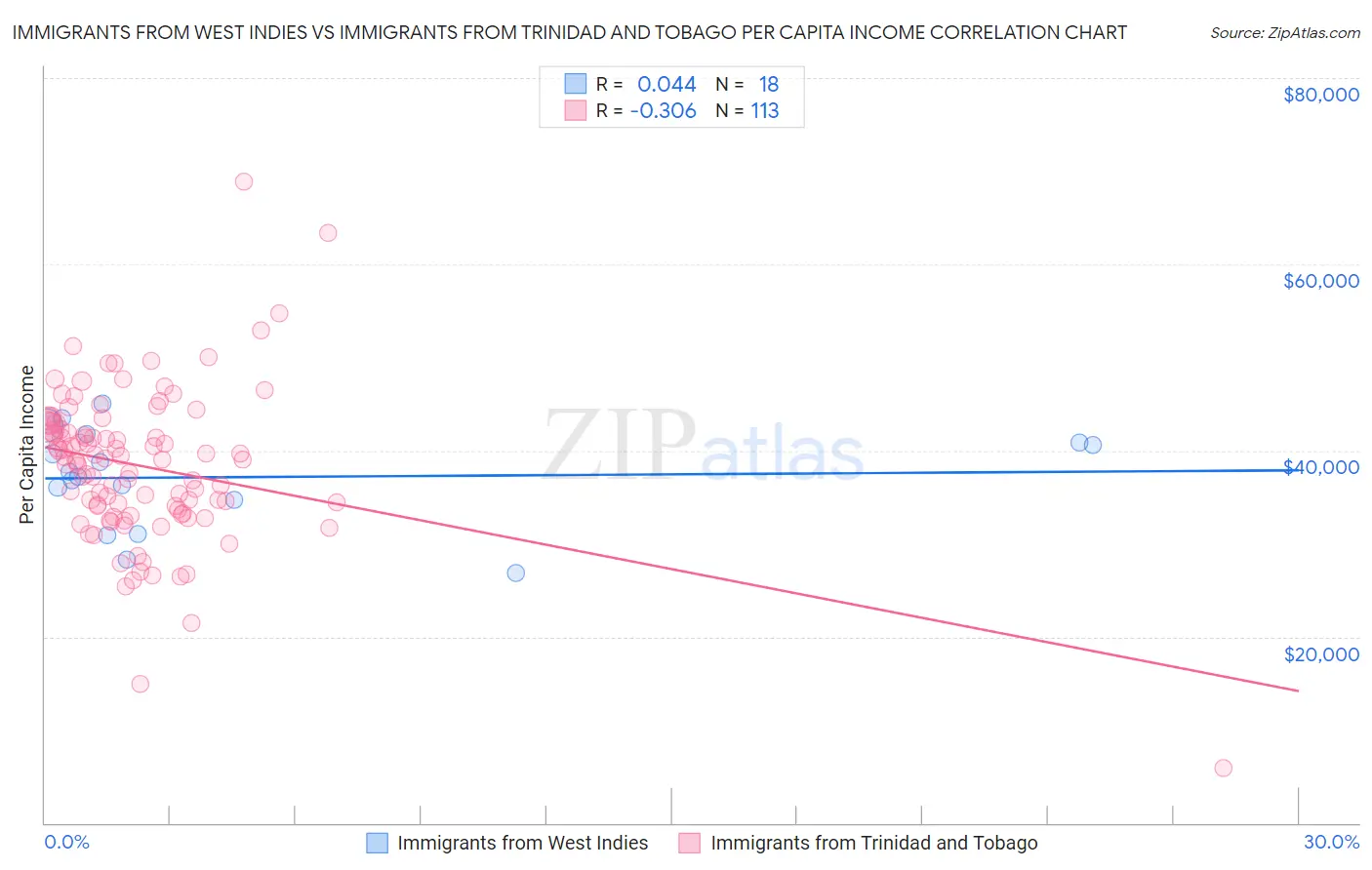 Immigrants from West Indies vs Immigrants from Trinidad and Tobago Per Capita Income