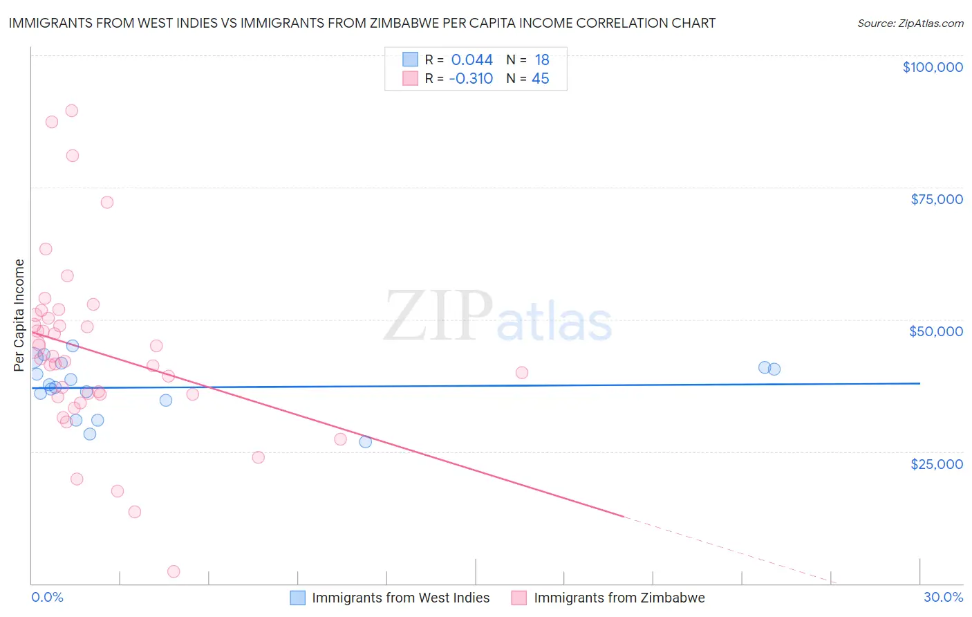 Immigrants from West Indies vs Immigrants from Zimbabwe Per Capita Income