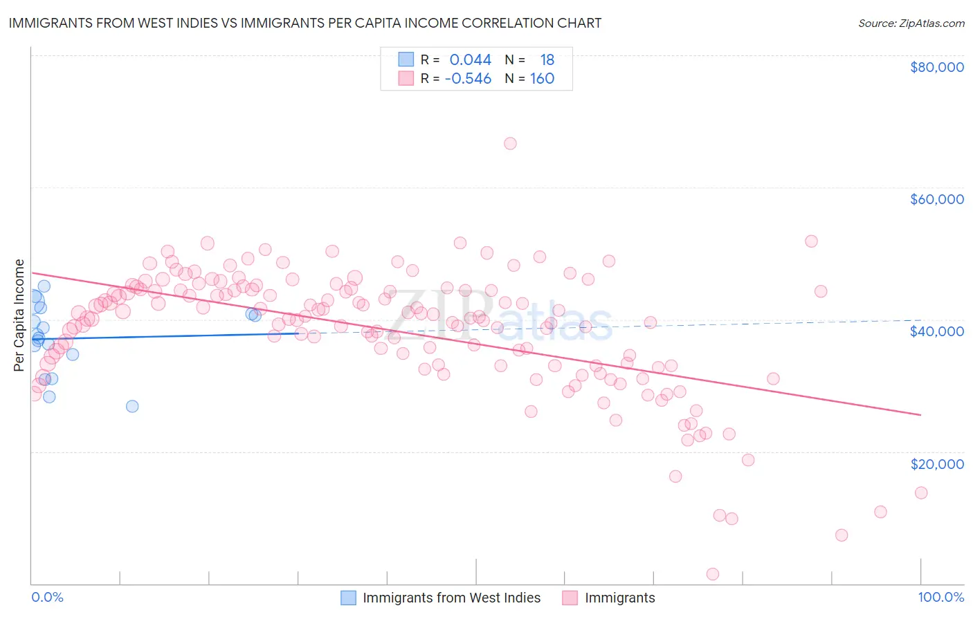 Immigrants from West Indies vs Immigrants Per Capita Income