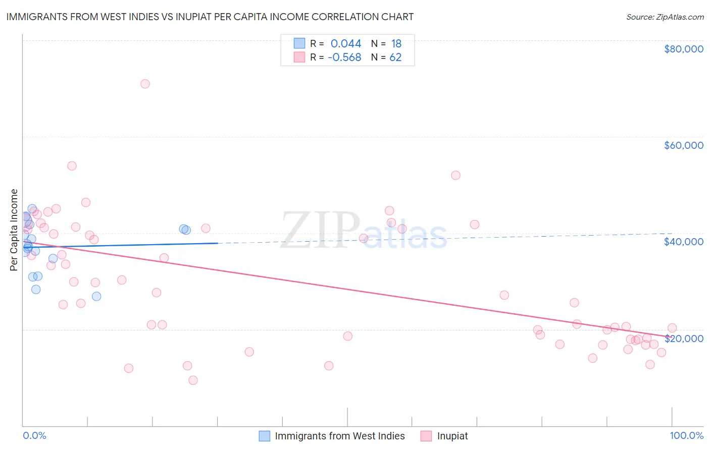 Immigrants from West Indies vs Inupiat Per Capita Income