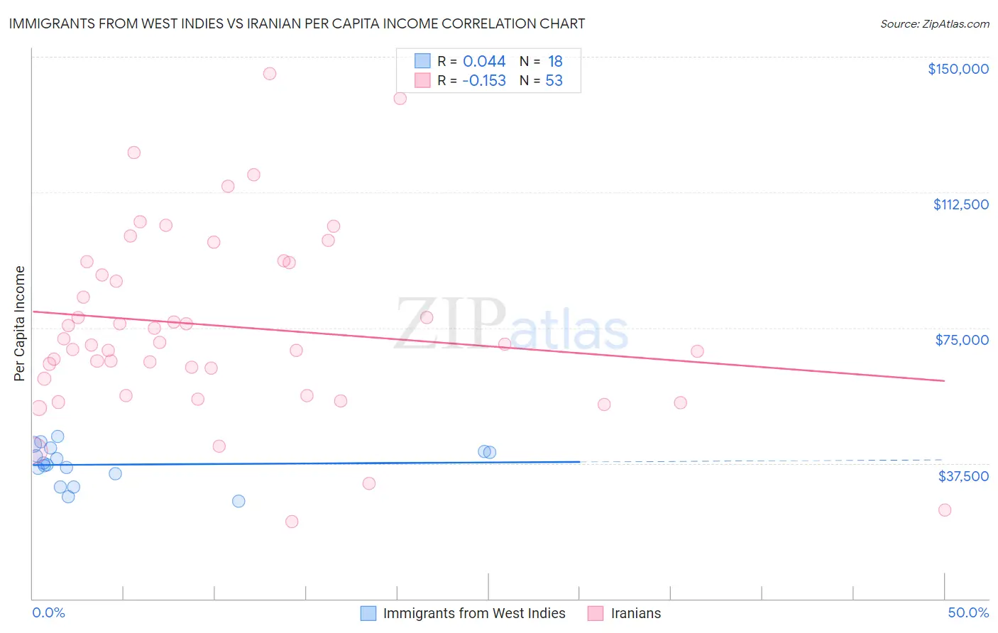 Immigrants from West Indies vs Iranian Per Capita Income