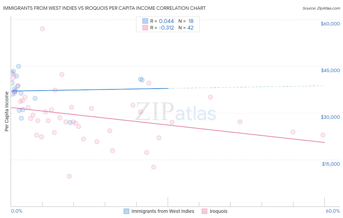 Immigrants from West Indies vs Iroquois Per Capita Income