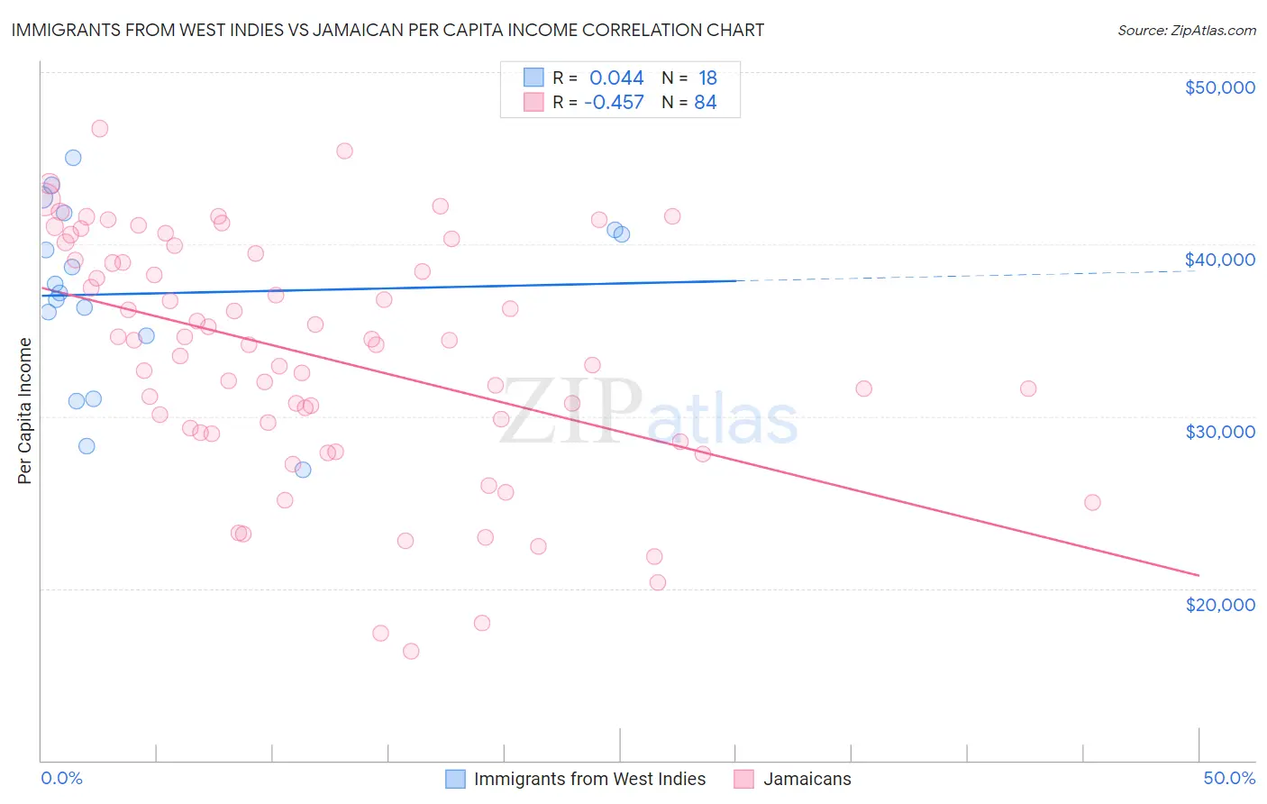 Immigrants from West Indies vs Jamaican Per Capita Income