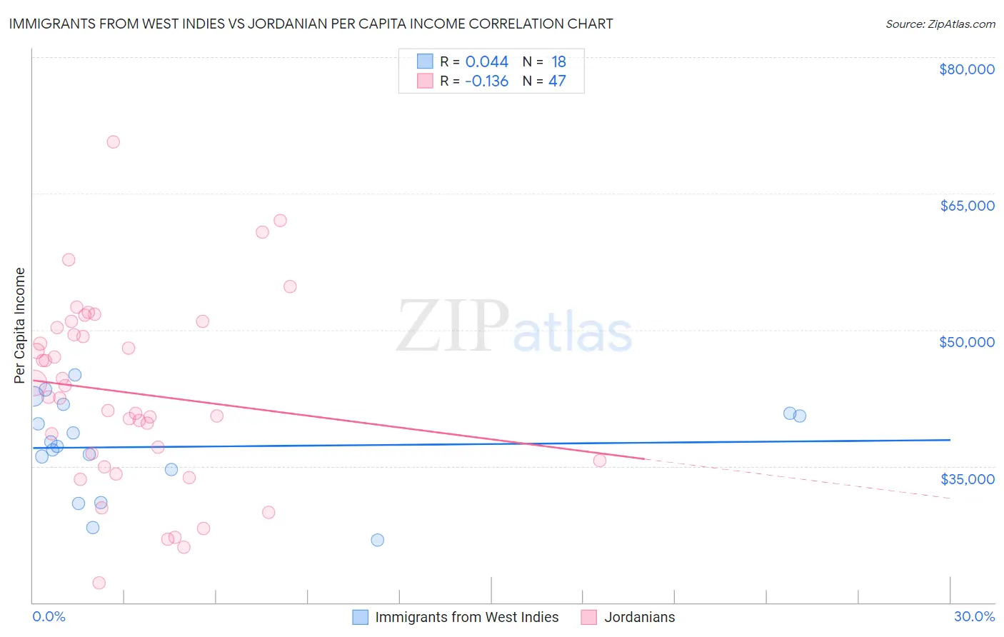 Immigrants from West Indies vs Jordanian Per Capita Income