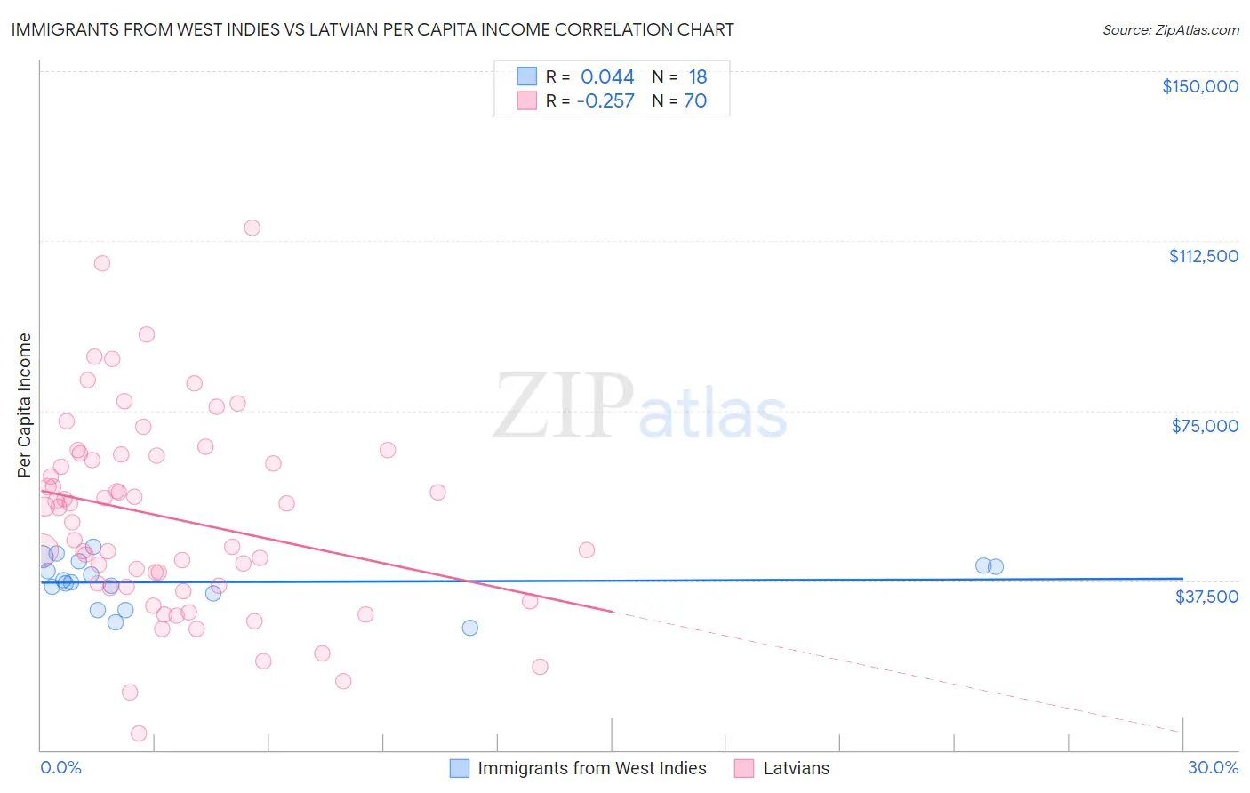 Immigrants from West Indies vs Latvian Per Capita Income