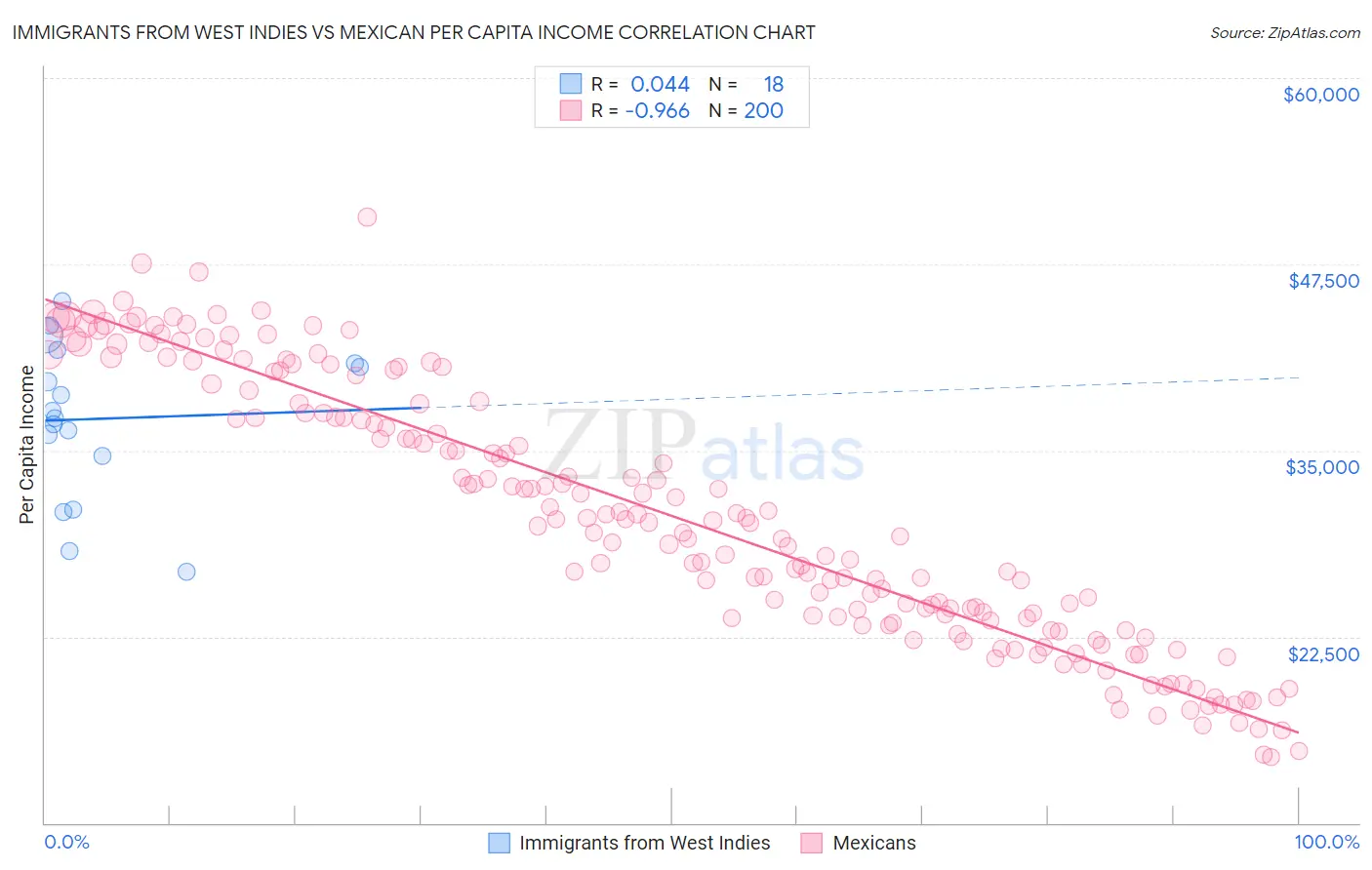 Immigrants from West Indies vs Mexican Per Capita Income