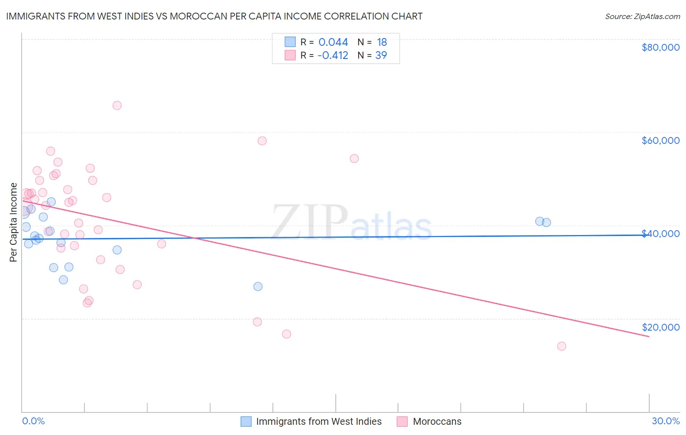 Immigrants from West Indies vs Moroccan Per Capita Income