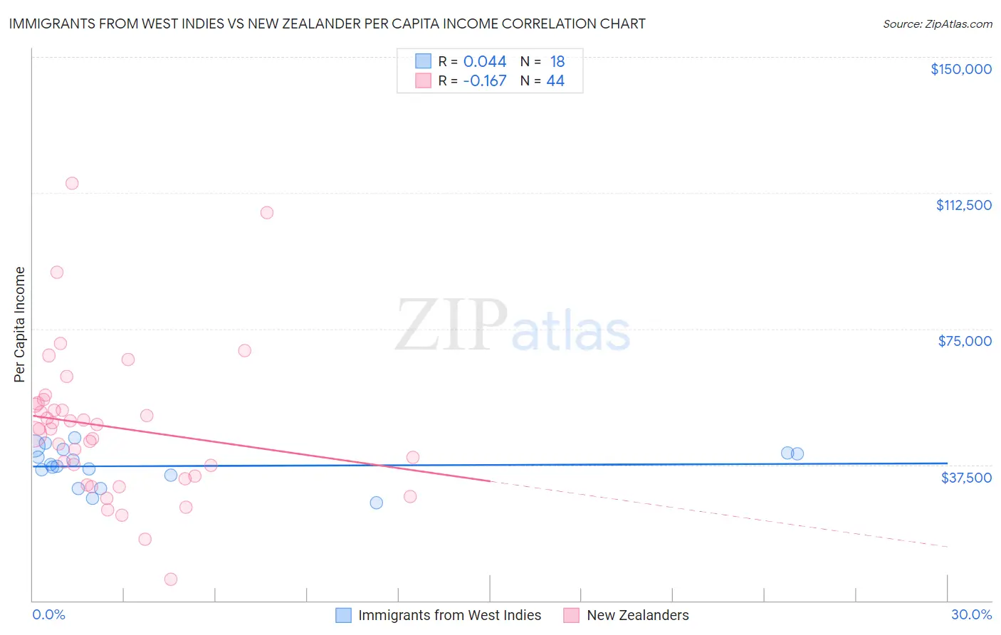 Immigrants from West Indies vs New Zealander Per Capita Income