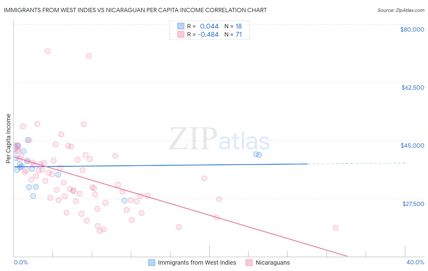 Immigrants from West Indies vs Nicaraguan Per Capita Income