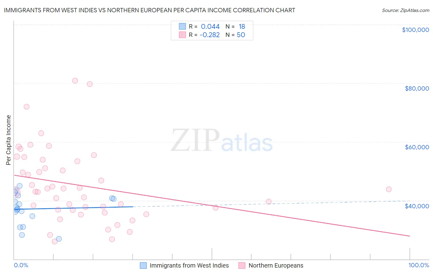 Immigrants from West Indies vs Northern European Per Capita Income