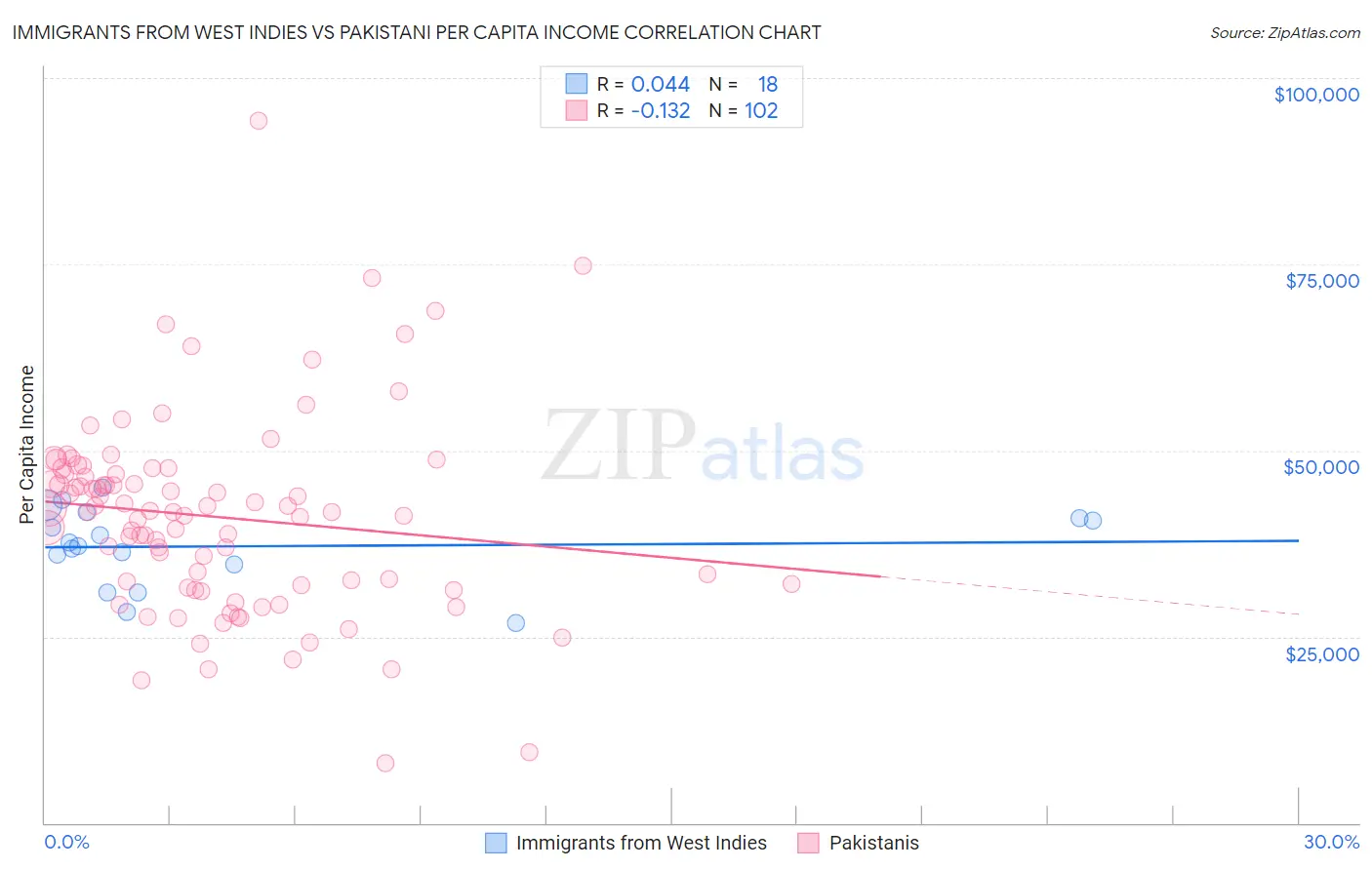 Immigrants from West Indies vs Pakistani Per Capita Income