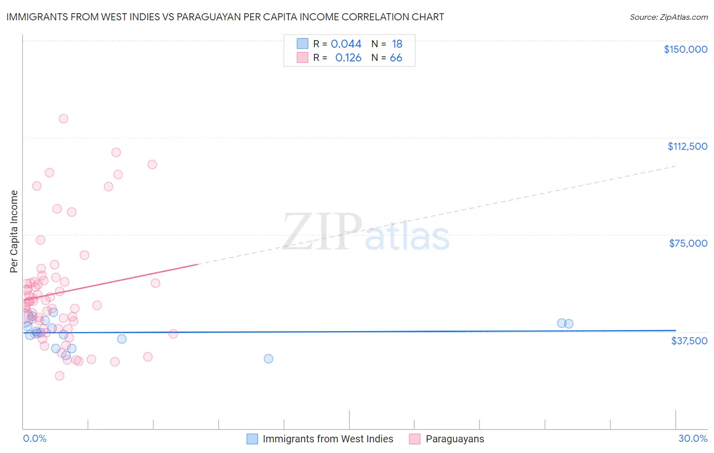 Immigrants from West Indies vs Paraguayan Per Capita Income