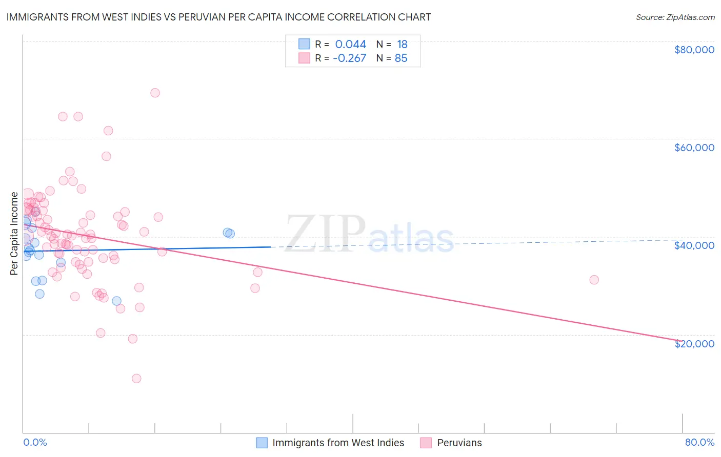 Immigrants from West Indies vs Peruvian Per Capita Income