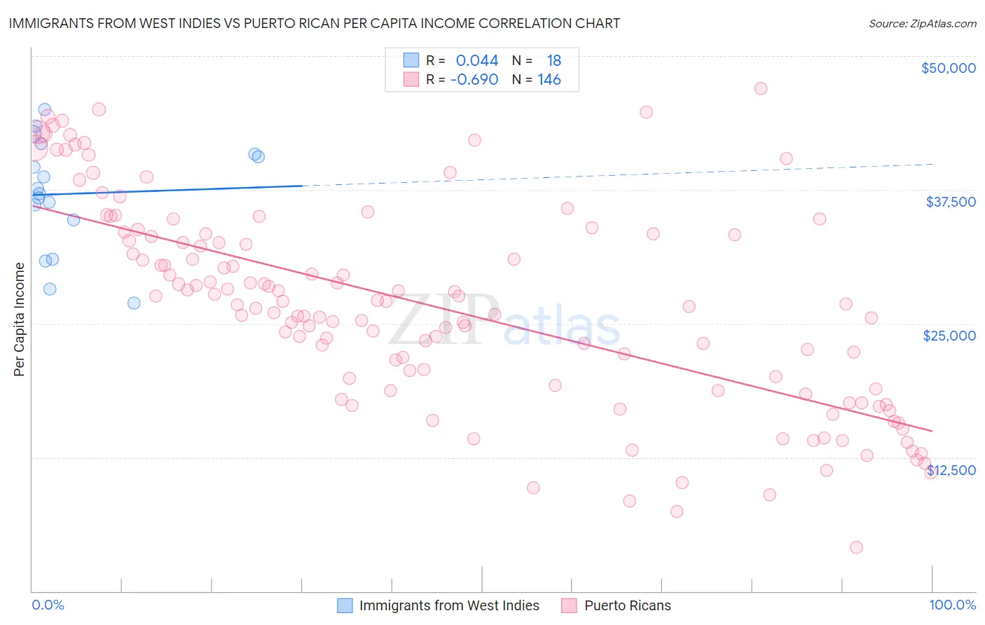 Immigrants from West Indies vs Puerto Rican Per Capita Income