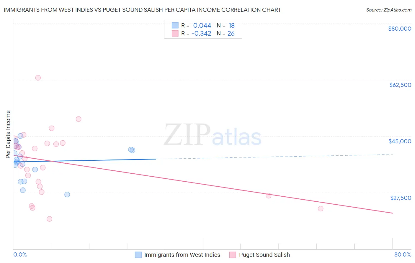 Immigrants from West Indies vs Puget Sound Salish Per Capita Income