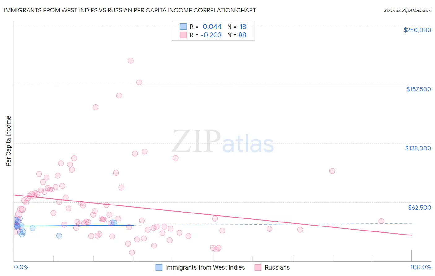 Immigrants from West Indies vs Russian Per Capita Income