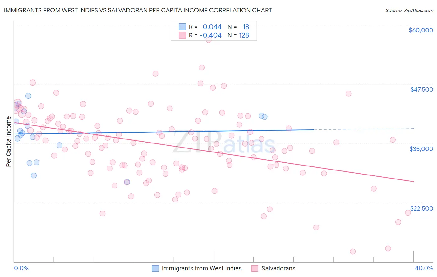 Immigrants from West Indies vs Salvadoran Per Capita Income