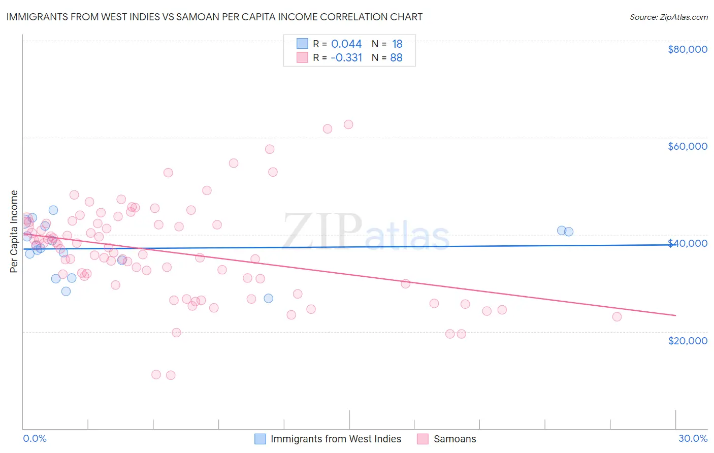 Immigrants from West Indies vs Samoan Per Capita Income