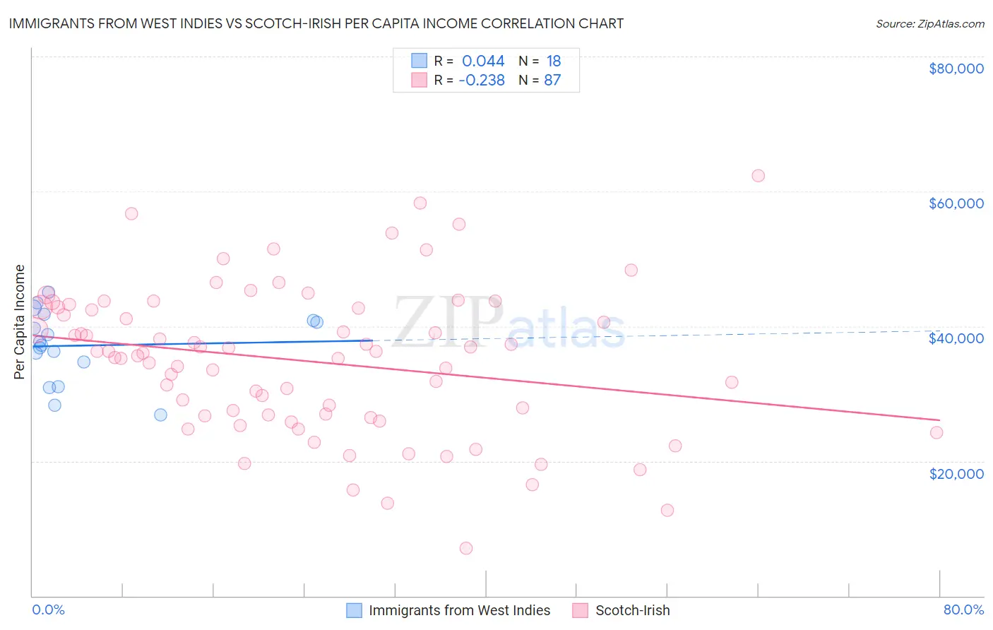 Immigrants from West Indies vs Scotch-Irish Per Capita Income