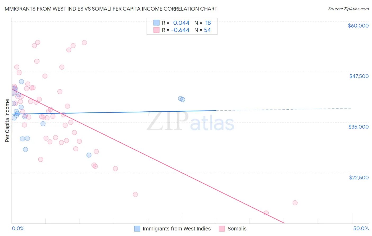 Immigrants from West Indies vs Somali Per Capita Income