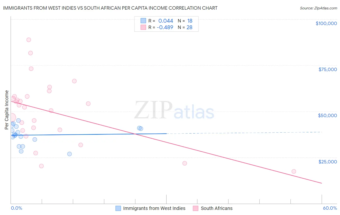 Immigrants from West Indies vs South African Per Capita Income