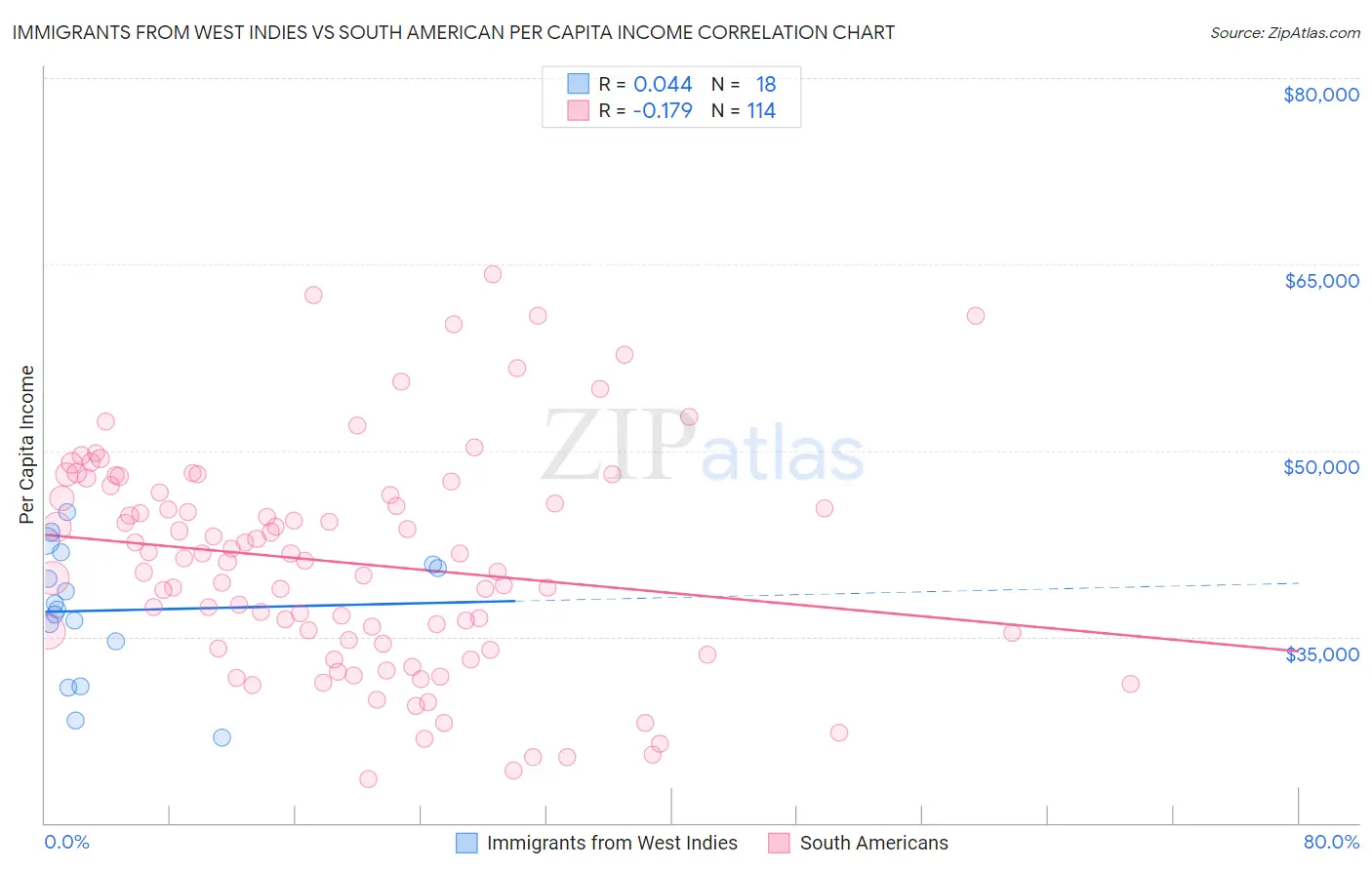 Immigrants from West Indies vs South American Per Capita Income