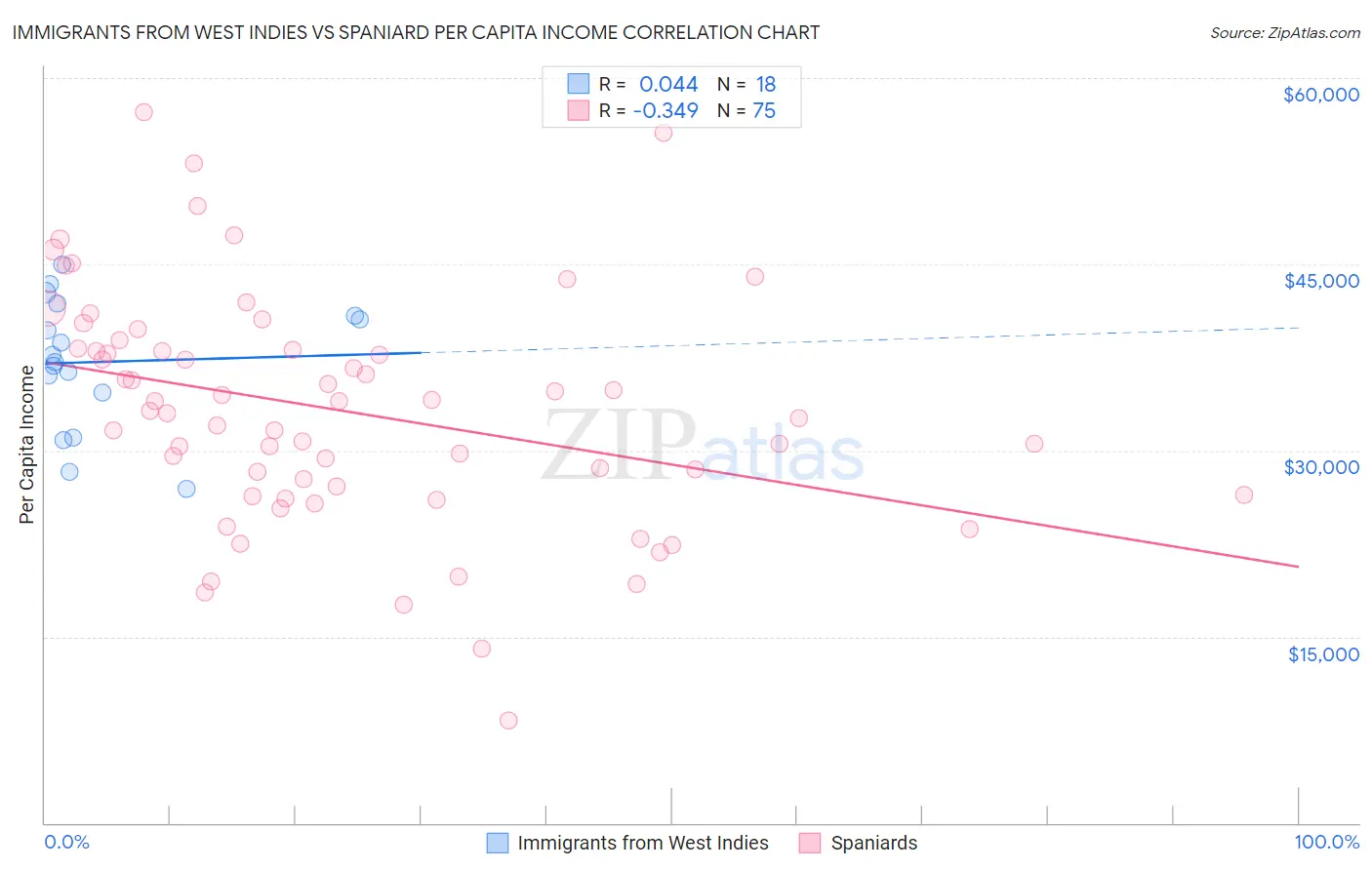 Immigrants from West Indies vs Spaniard Per Capita Income