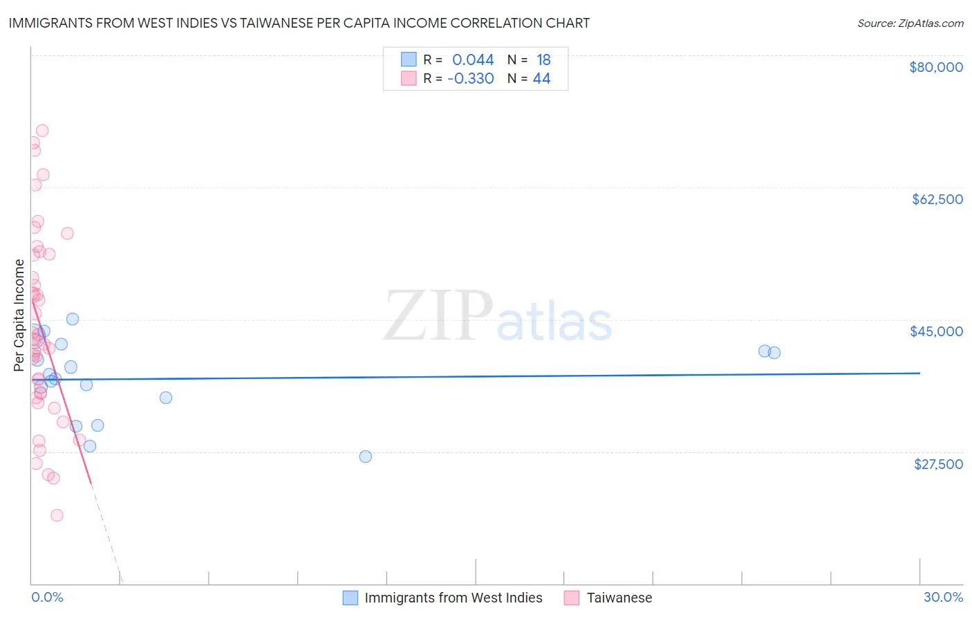 Immigrants from West Indies vs Taiwanese Per Capita Income