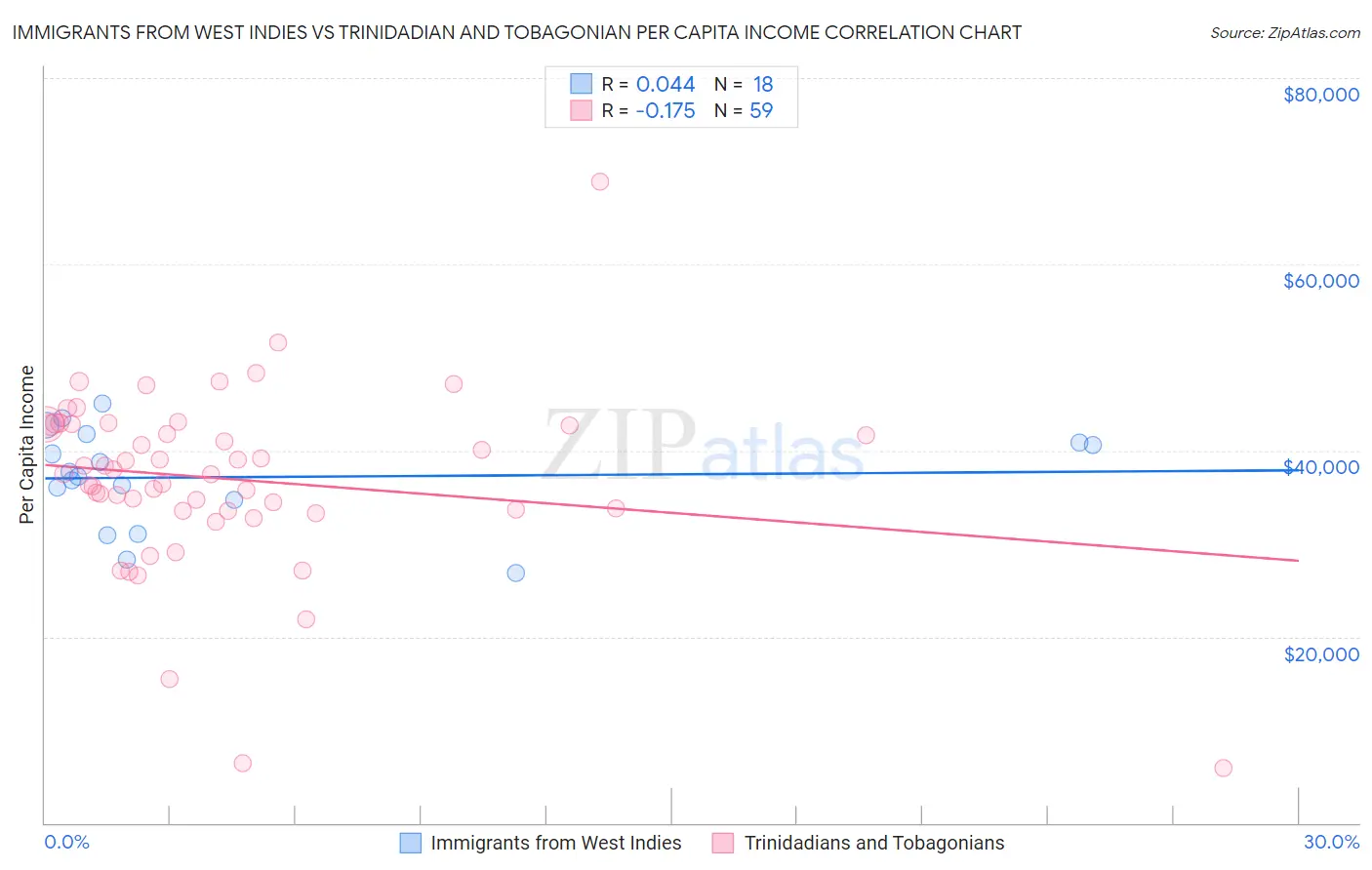 Immigrants from West Indies vs Trinidadian and Tobagonian Per Capita Income