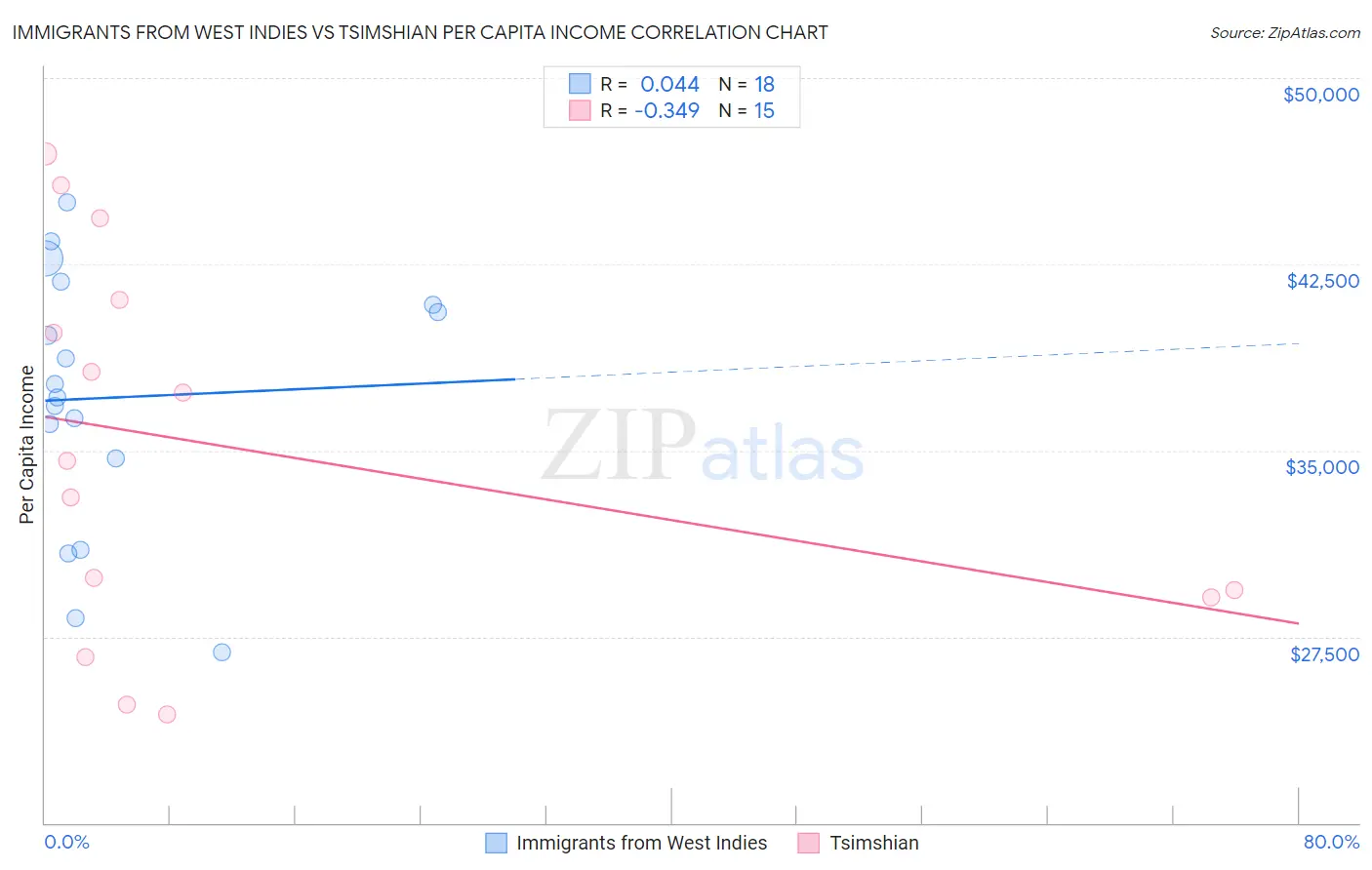 Immigrants from West Indies vs Tsimshian Per Capita Income