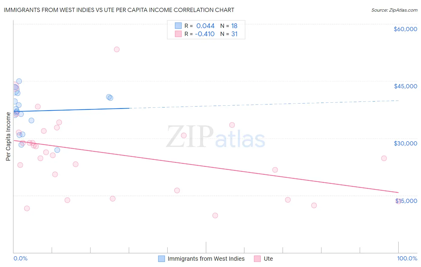 Immigrants from West Indies vs Ute Per Capita Income