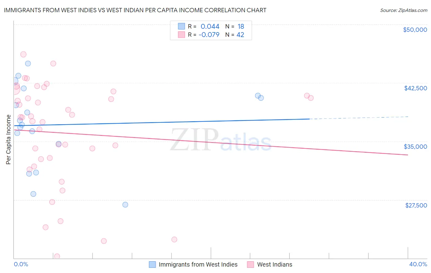 Immigrants from West Indies vs West Indian Per Capita Income