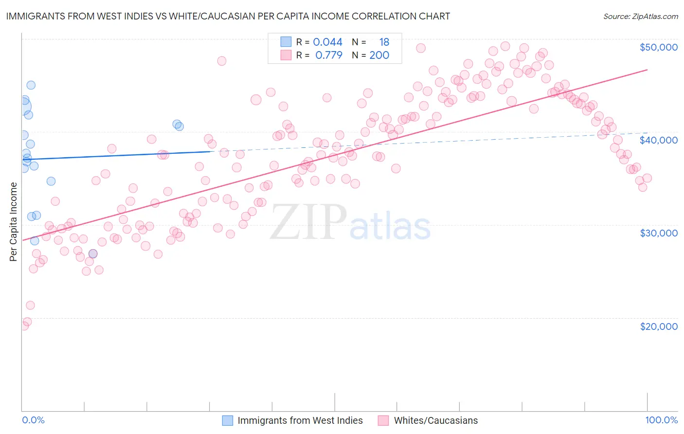 Immigrants from West Indies vs White/Caucasian Per Capita Income