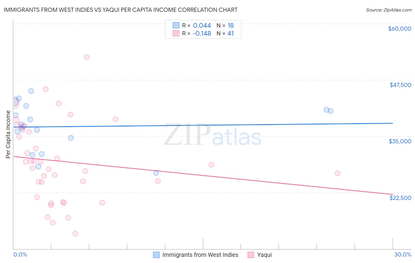 Immigrants from West Indies vs Yaqui Per Capita Income