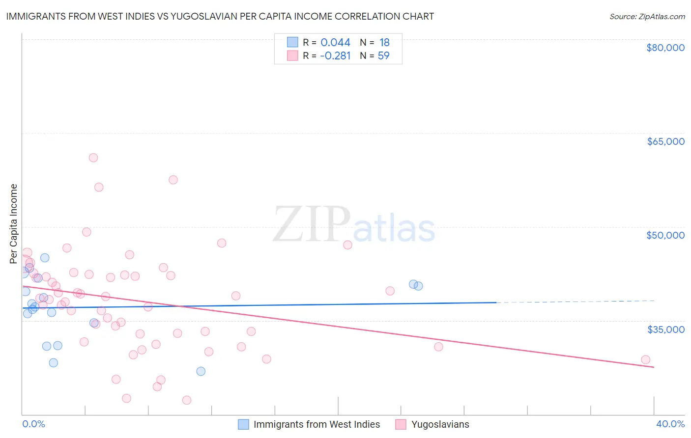Immigrants from West Indies vs Yugoslavian Per Capita Income