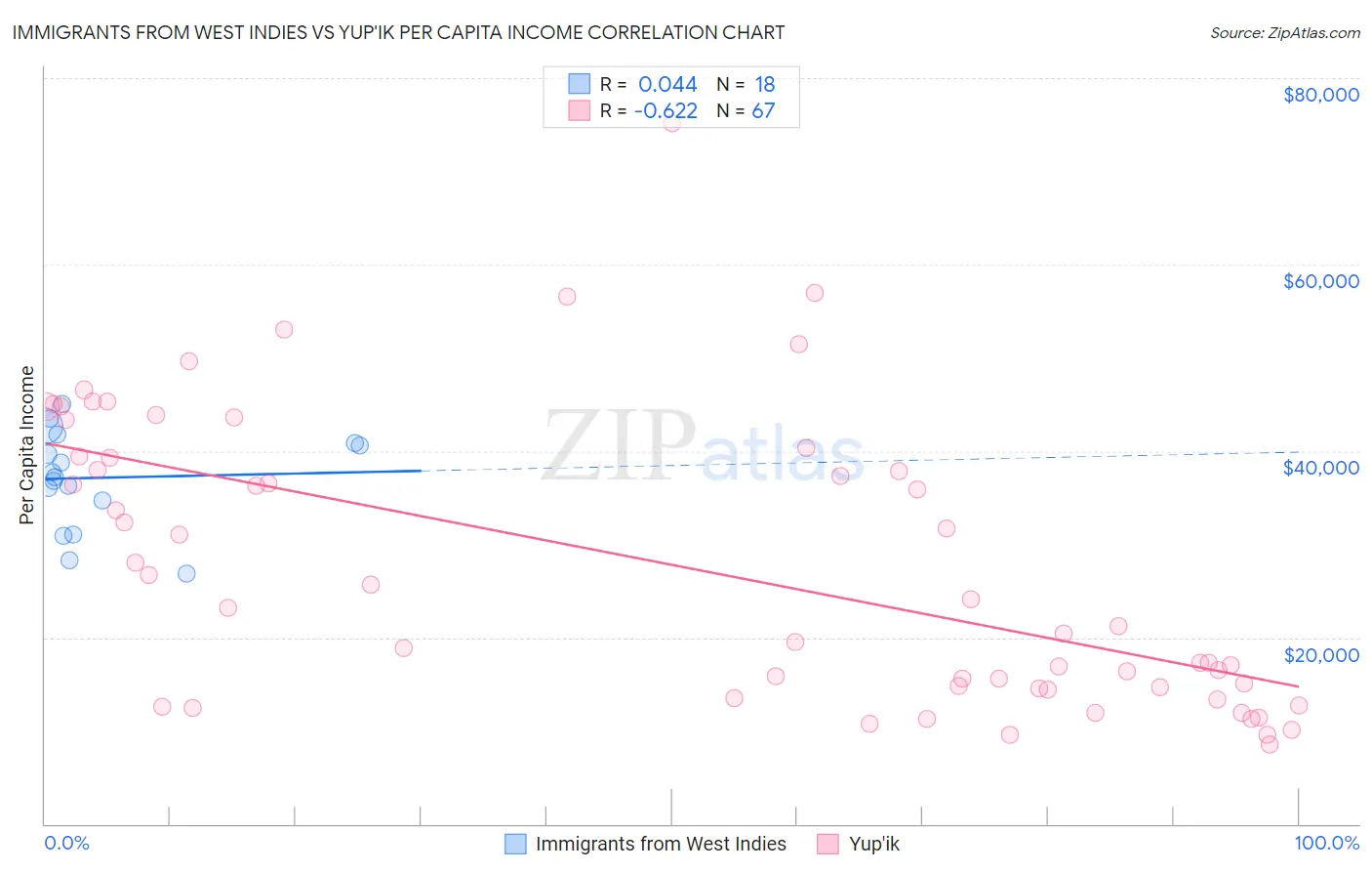 Immigrants from West Indies vs Yup'ik Per Capita Income