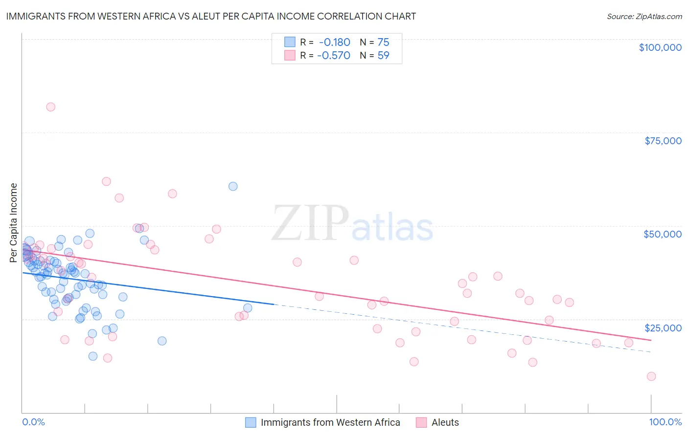 Immigrants from Western Africa vs Aleut Per Capita Income