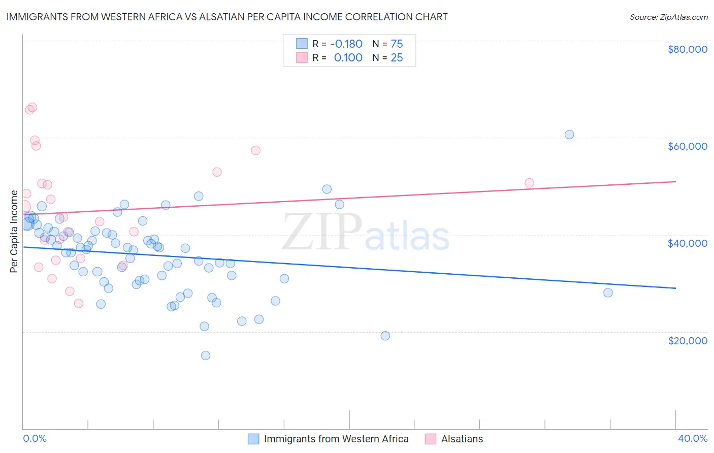Immigrants from Western Africa vs Alsatian Per Capita Income