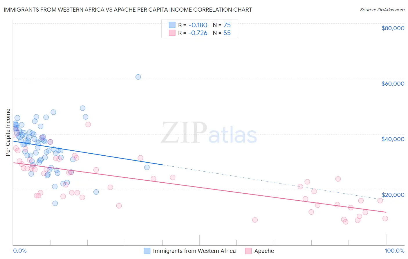 Immigrants from Western Africa vs Apache Per Capita Income