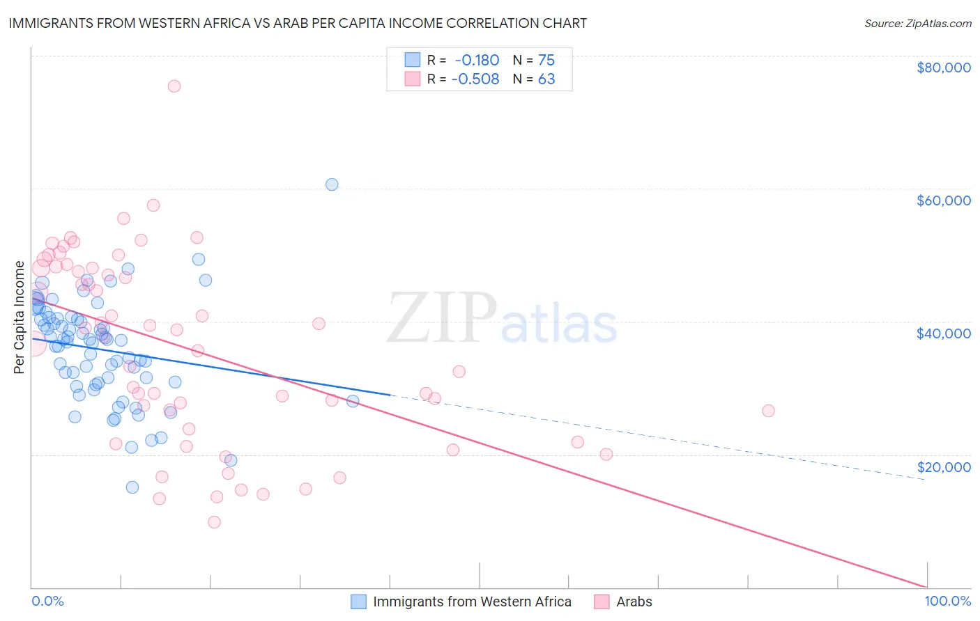 Immigrants from Western Africa vs Arab Per Capita Income